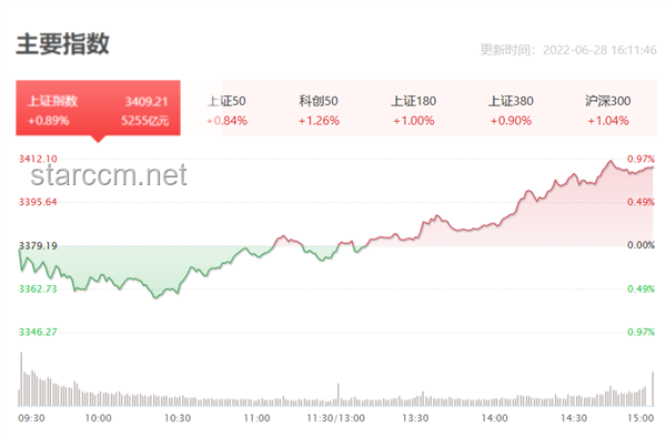 沪指重回3400点：市场新动向与投资策略解析